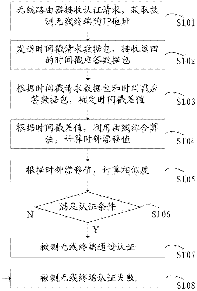 A wireless terminal authentication method, wireless router and system