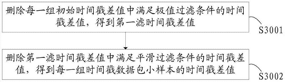 A wireless terminal authentication method, wireless router and system