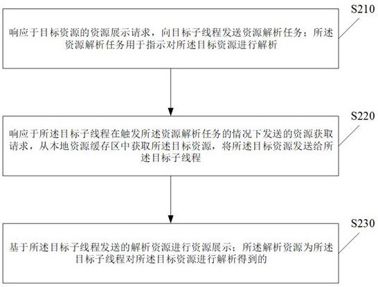 Resource processing method, device, electronic device and storage medium