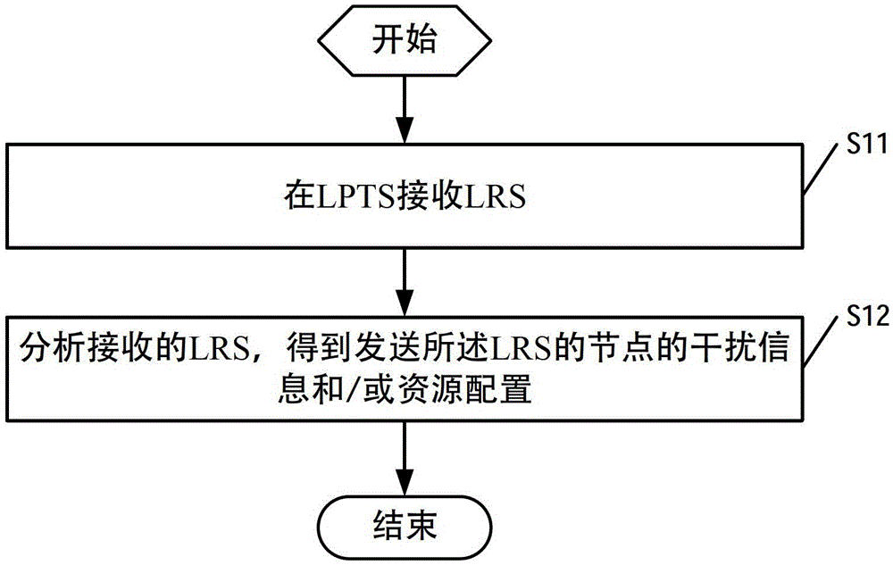 A listening method and node