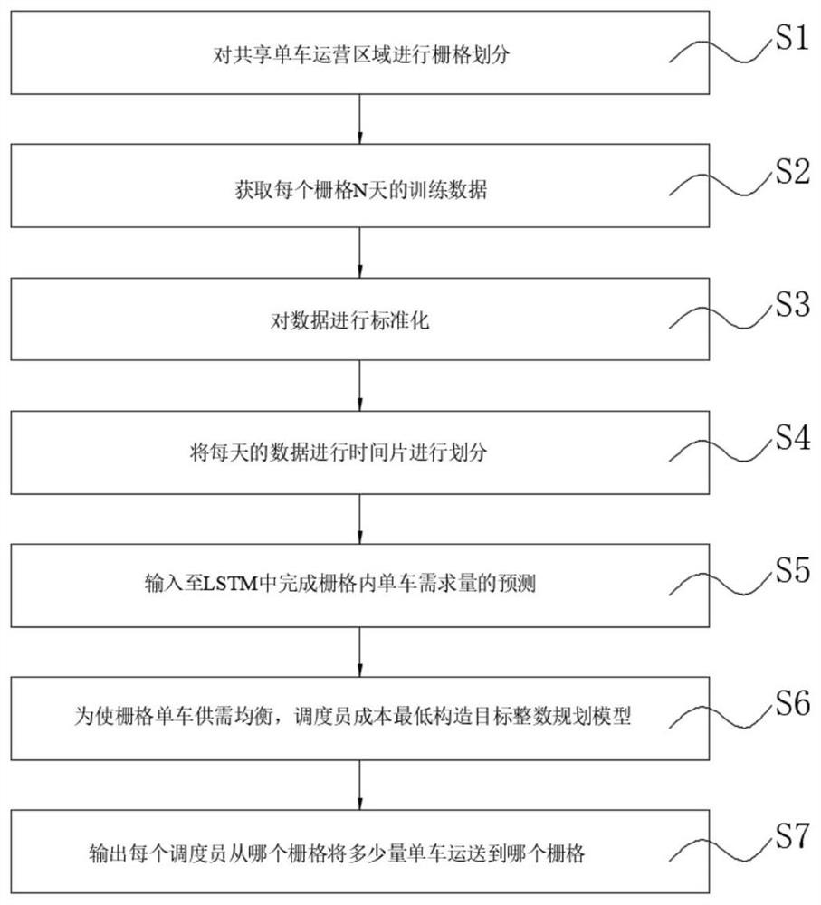 An intelligent allocation method for shared bicycles based on vehicle demand prediction