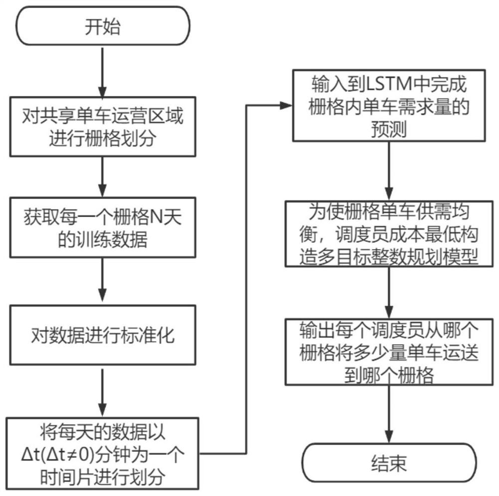 An intelligent allocation method for shared bicycles based on vehicle demand prediction