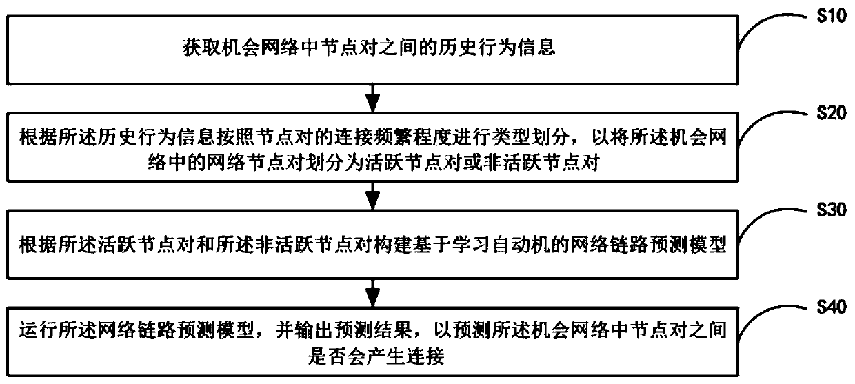 Method and system for predicting pocket exchange network link by adopting learning automaton