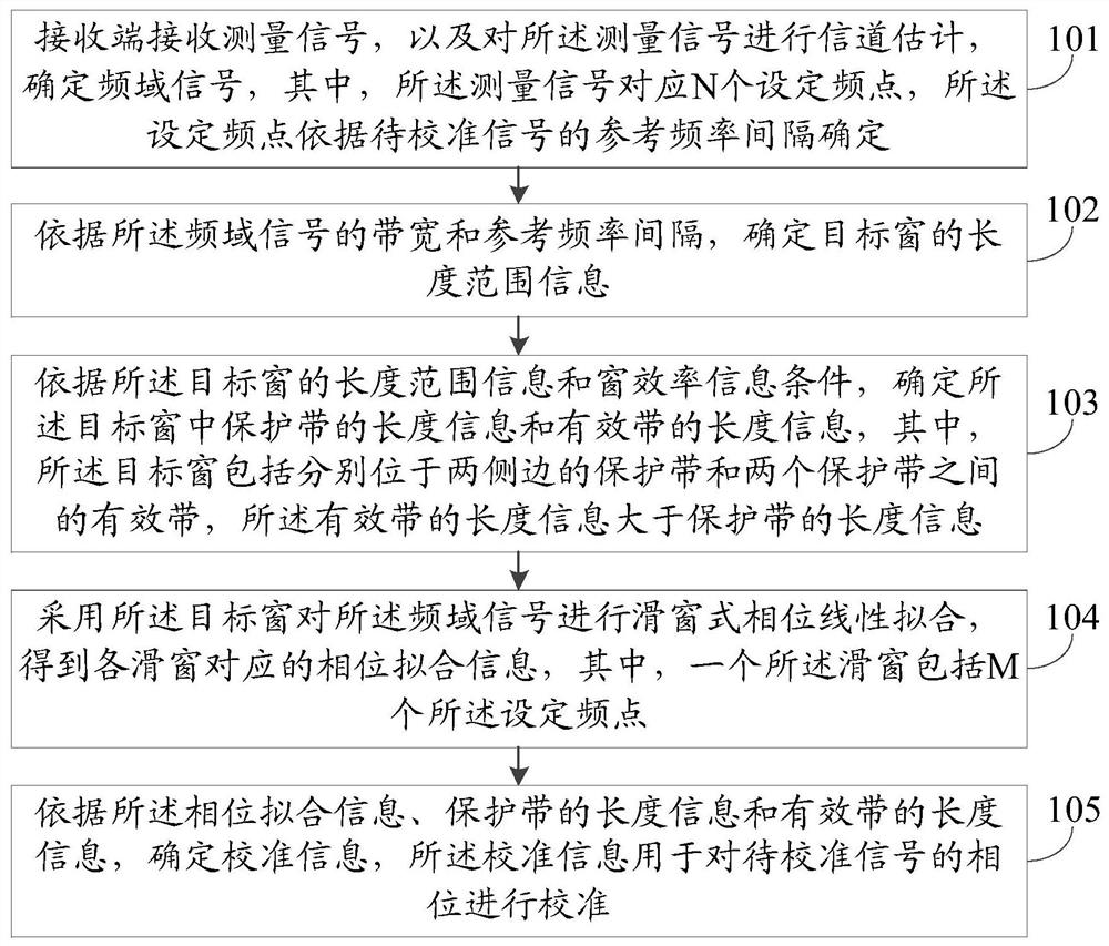 A method and device for determining calibration information