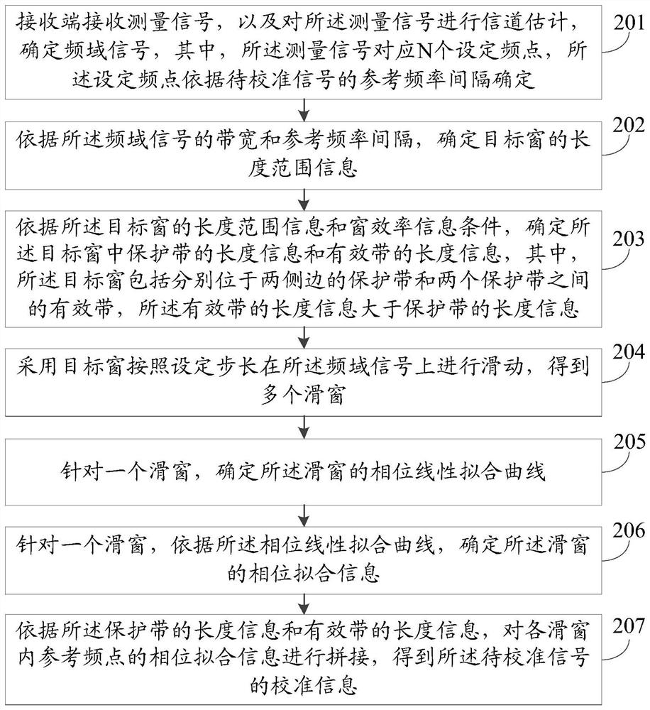 A method and device for determining calibration information