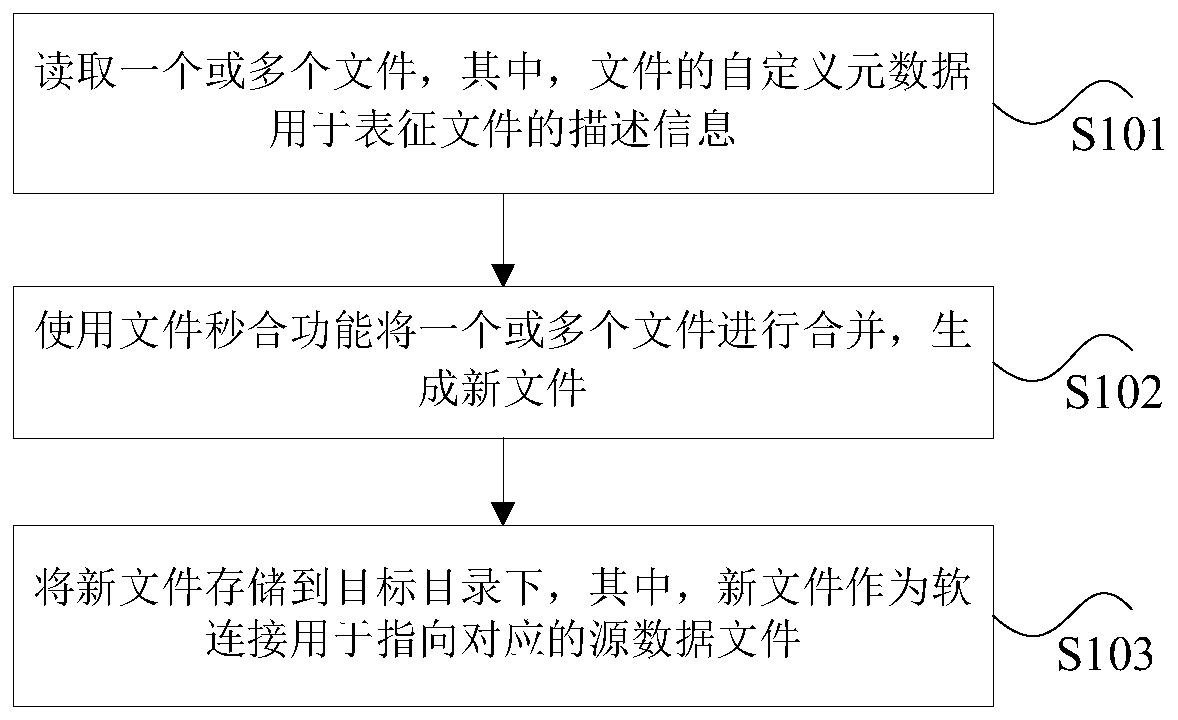 Implementation method and device of Hadoop submitter based on object storage