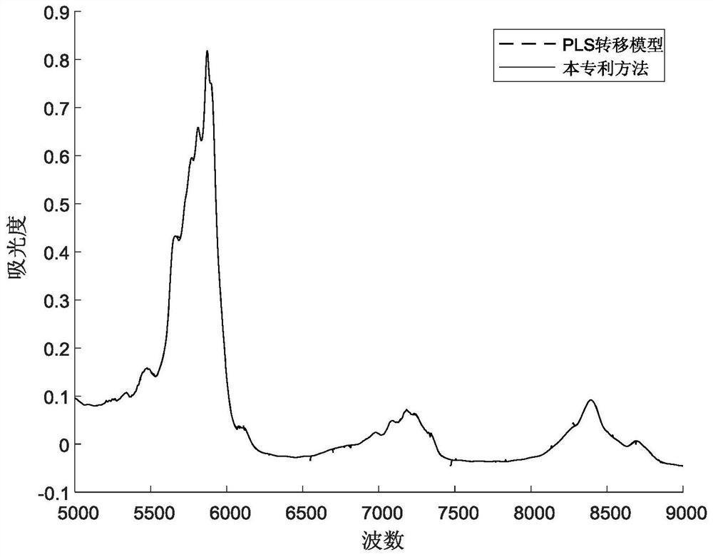 A solution to spurious peaks in near-infrared spectroscopy model transfer