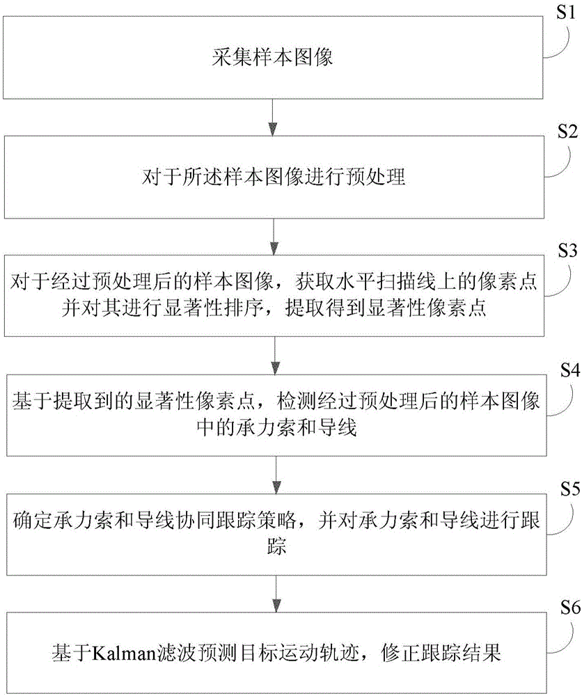 High-speed rail overhead contact line equipment object detection and tracking method based on Kalman filtering