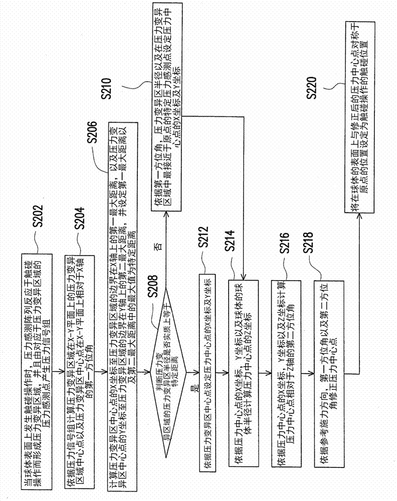 Touch position determining apparatus and method thereof