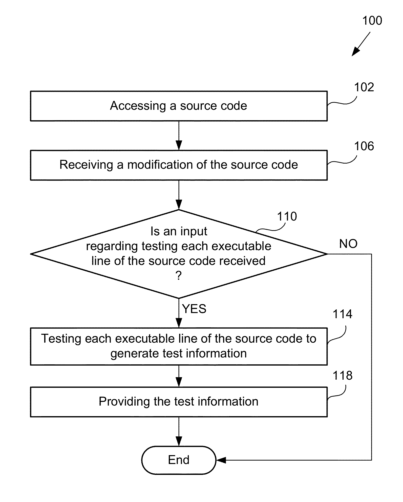 Methods and systems for generating test information from a source code