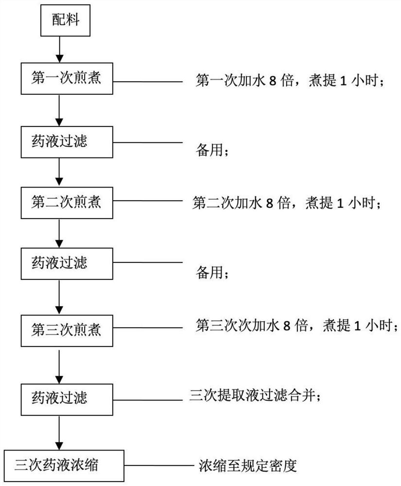 Industrial-grade preparation method and product of traditional Chinese medicine composition for preventing and treating diabetic peripheral neuropathy