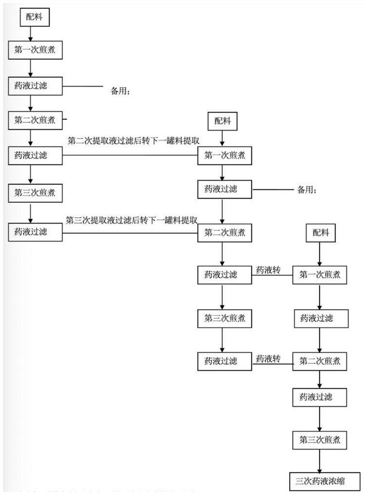 Industrial-grade preparation method and product of traditional Chinese medicine composition for preventing and treating diabetic peripheral neuropathy