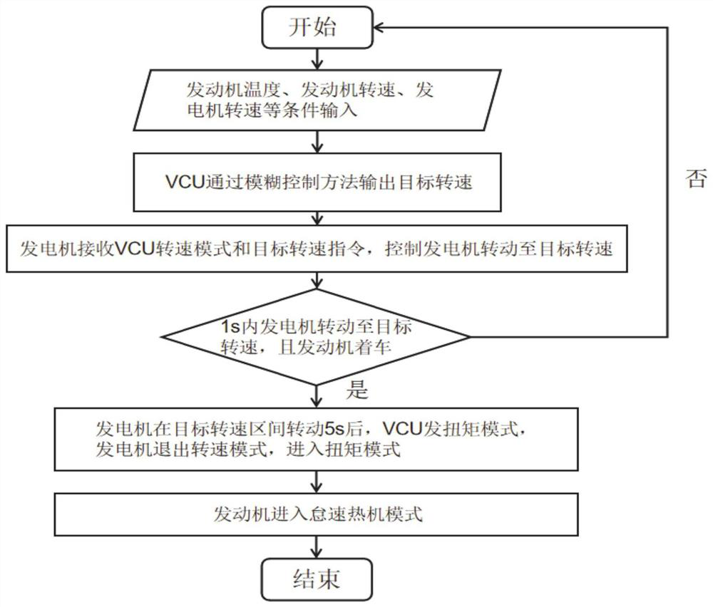 Range extender cold start control method, vehicle control unit, system and electric vehicle