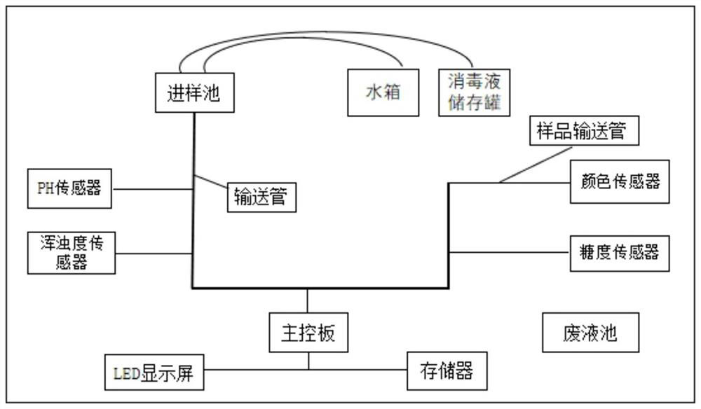 Multifunctional detection device for liquid food