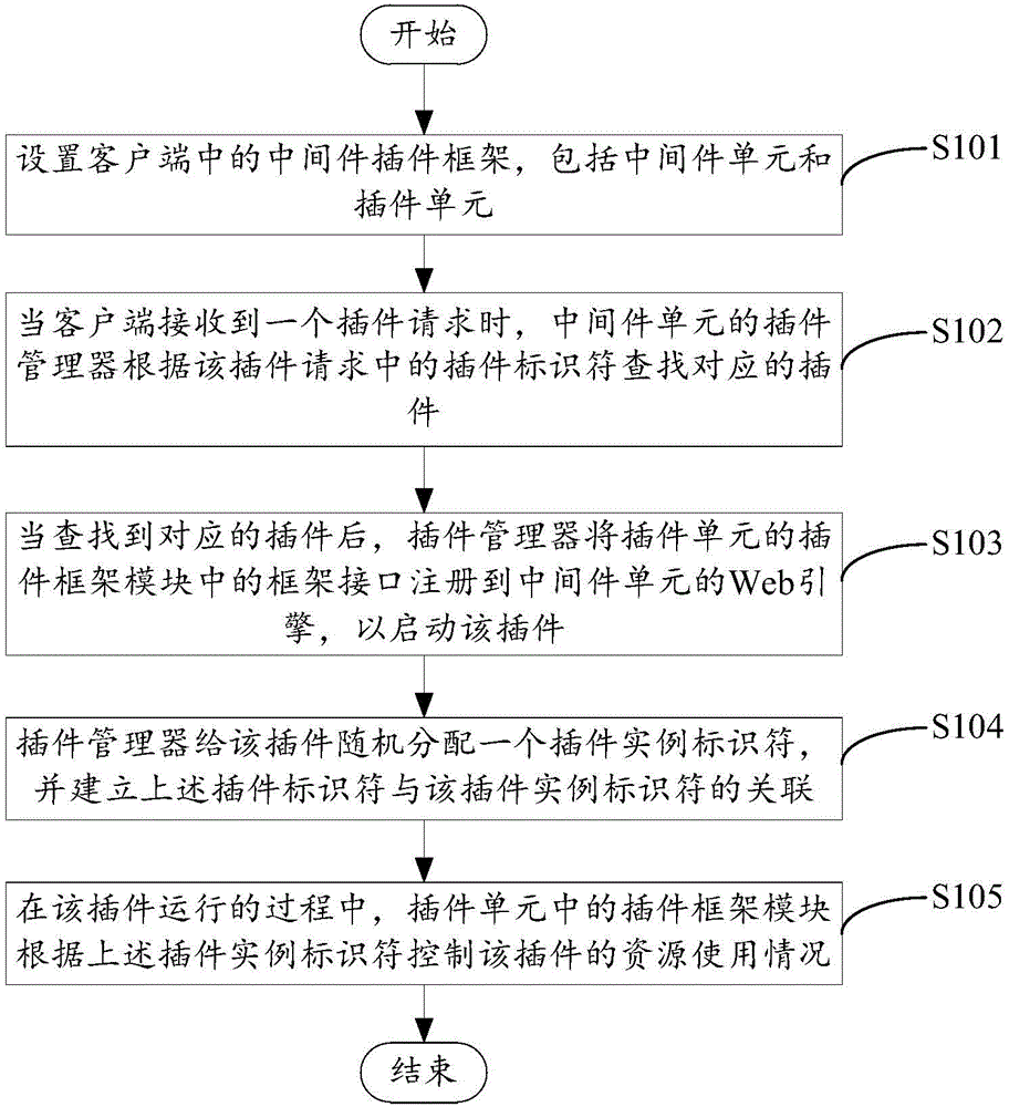 Square resistance plug-in frame based plug-in memory resource control method and client