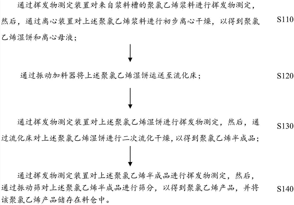 Drying system and method for polyvinyl chloride