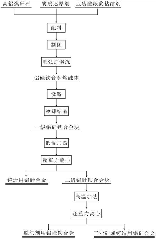 Method for preparing aluminum-silicon-iron alloy from high-aluminum coal gangue and conducting graded purification