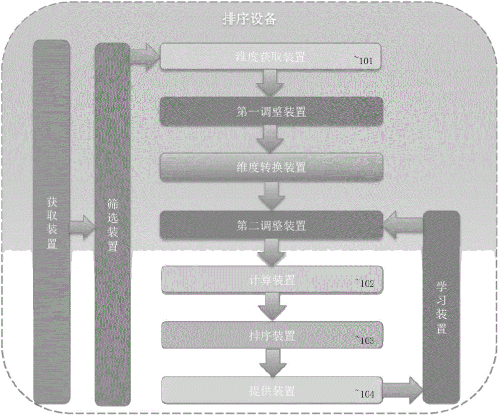 Object ordering method based on user setting and device thereof