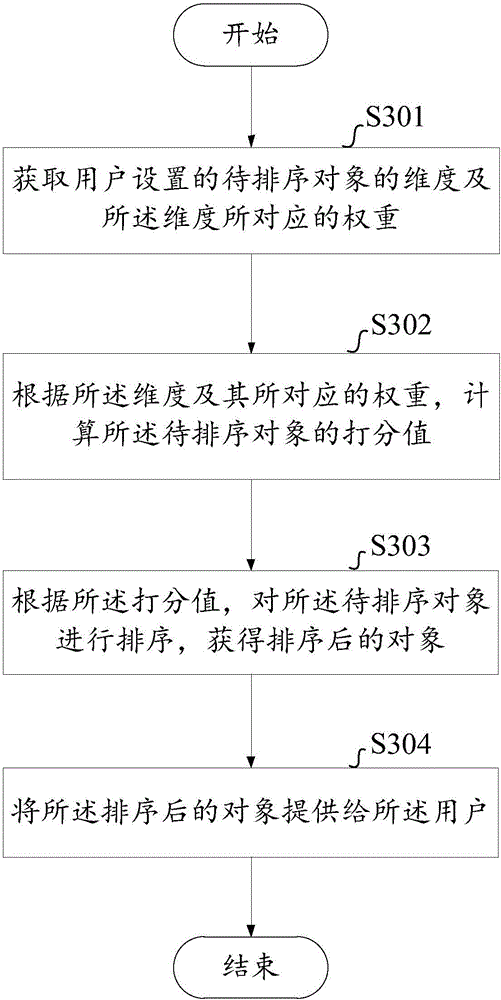 Object ordering method based on user setting and device thereof