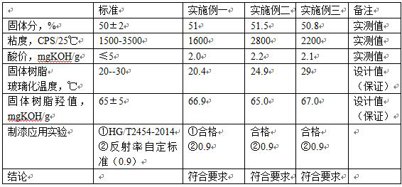 Hydroxyl acrylic resin suitable for heat reflection heat insulation coating and preparation method thereof