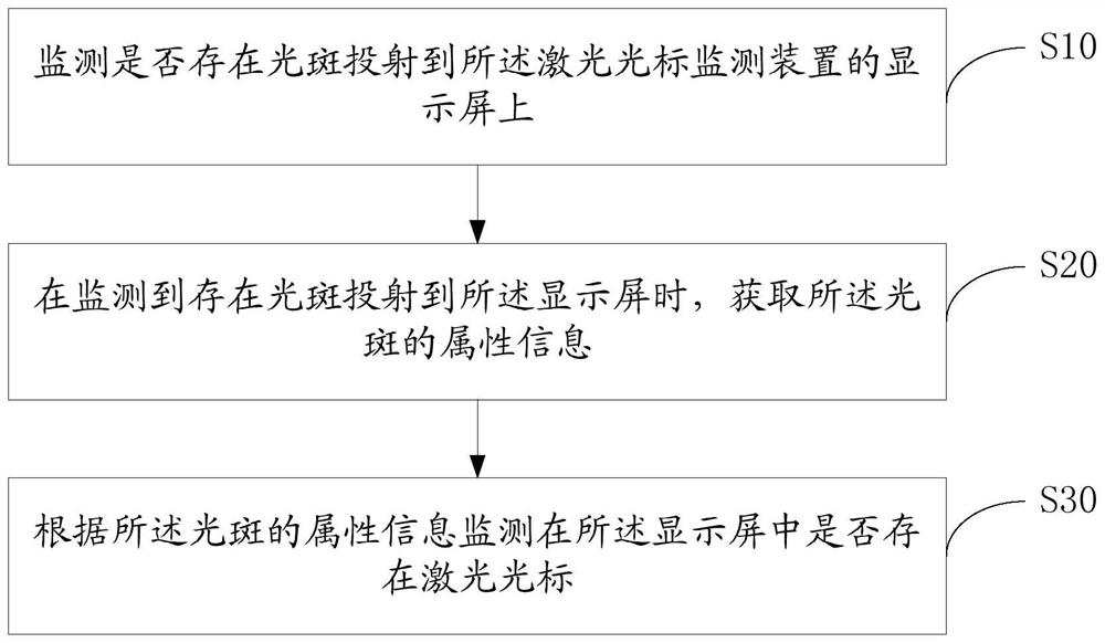 Laser cursor monitoring method and device and storage medium