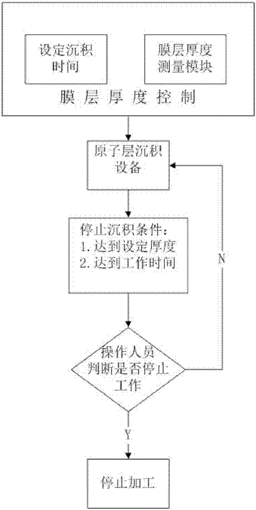 A kind of atomic layer deposition equipment and using method thereof