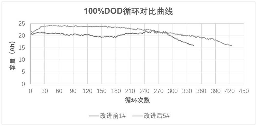 Cyclic lead-acid storage battery positive electrode lead paste formula and preparation method thereof