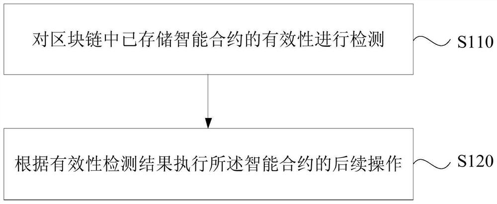 A data processing method, device, equipment and storage medium of a blockchain network