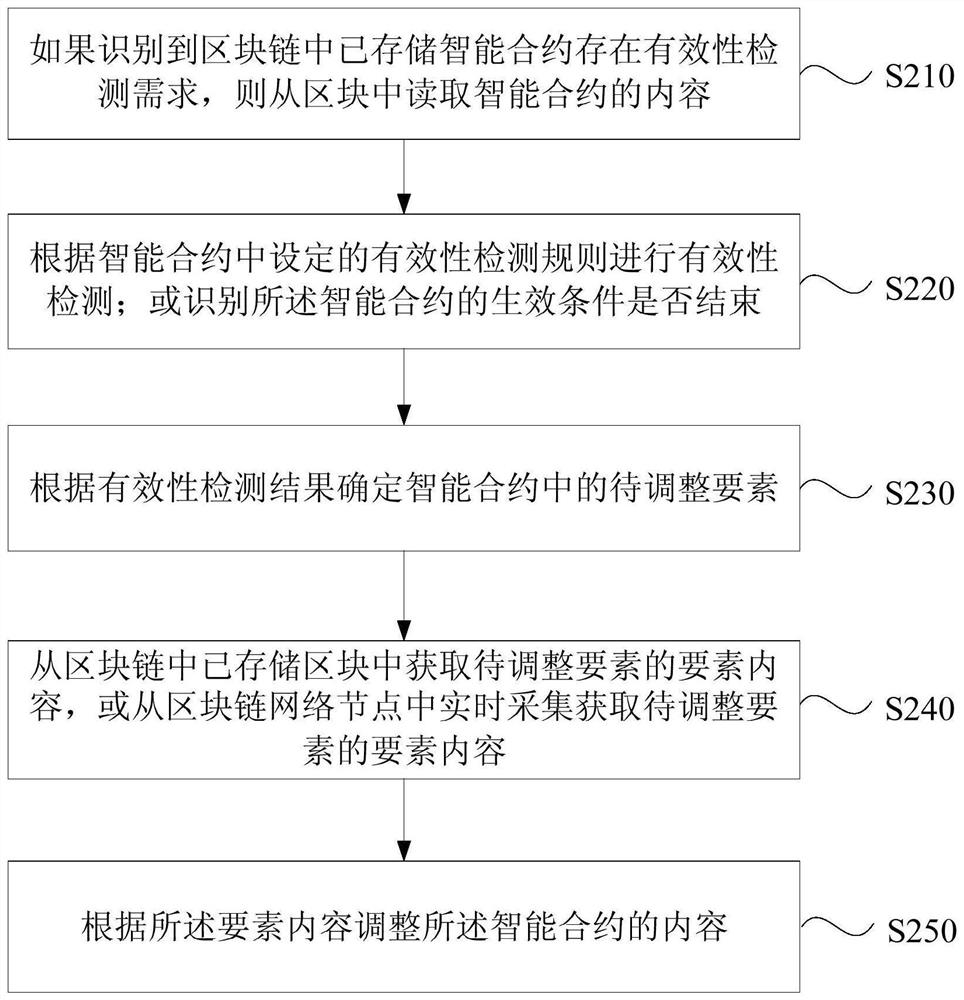 A data processing method, device, equipment and storage medium of a blockchain network