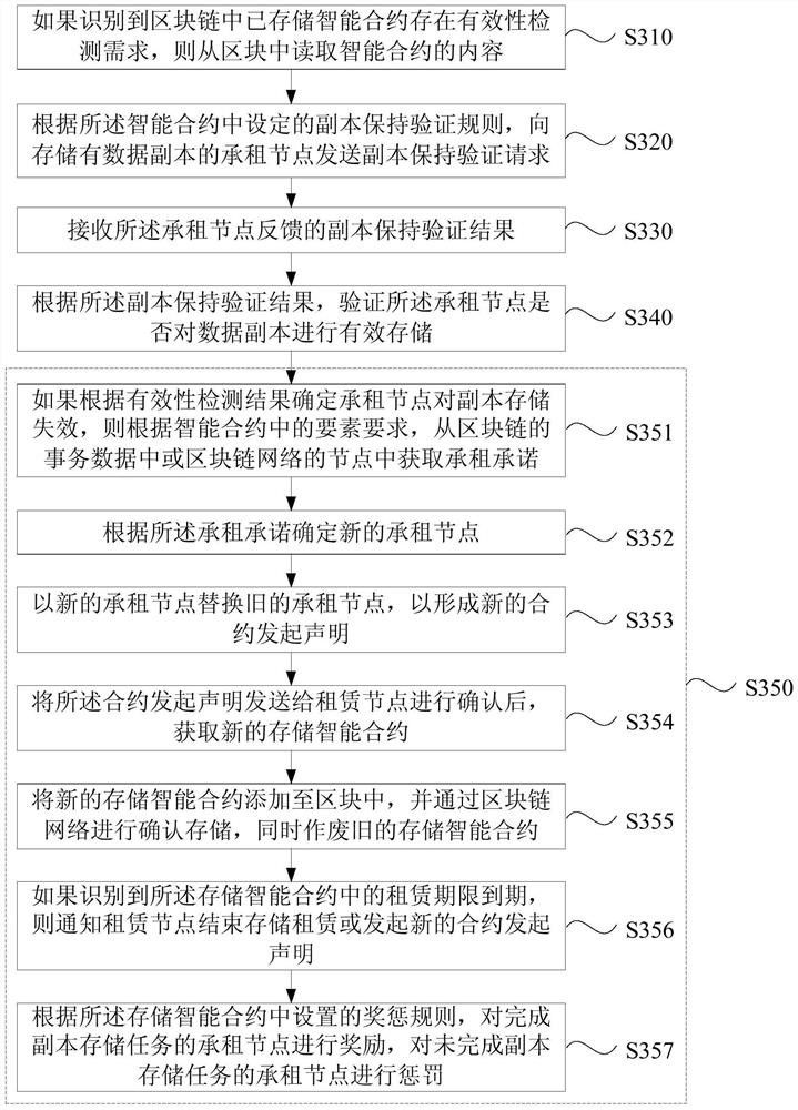 A data processing method, device, equipment and storage medium of a blockchain network