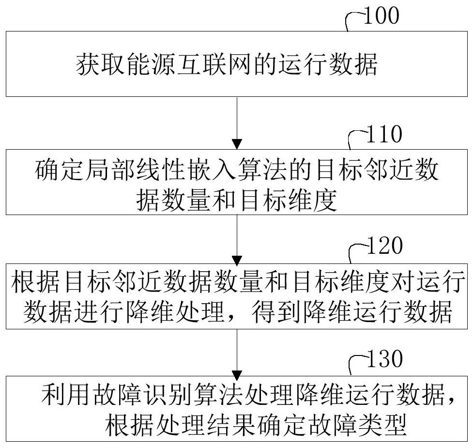 Fault type determination method and device, computer equipment and readable storage medium