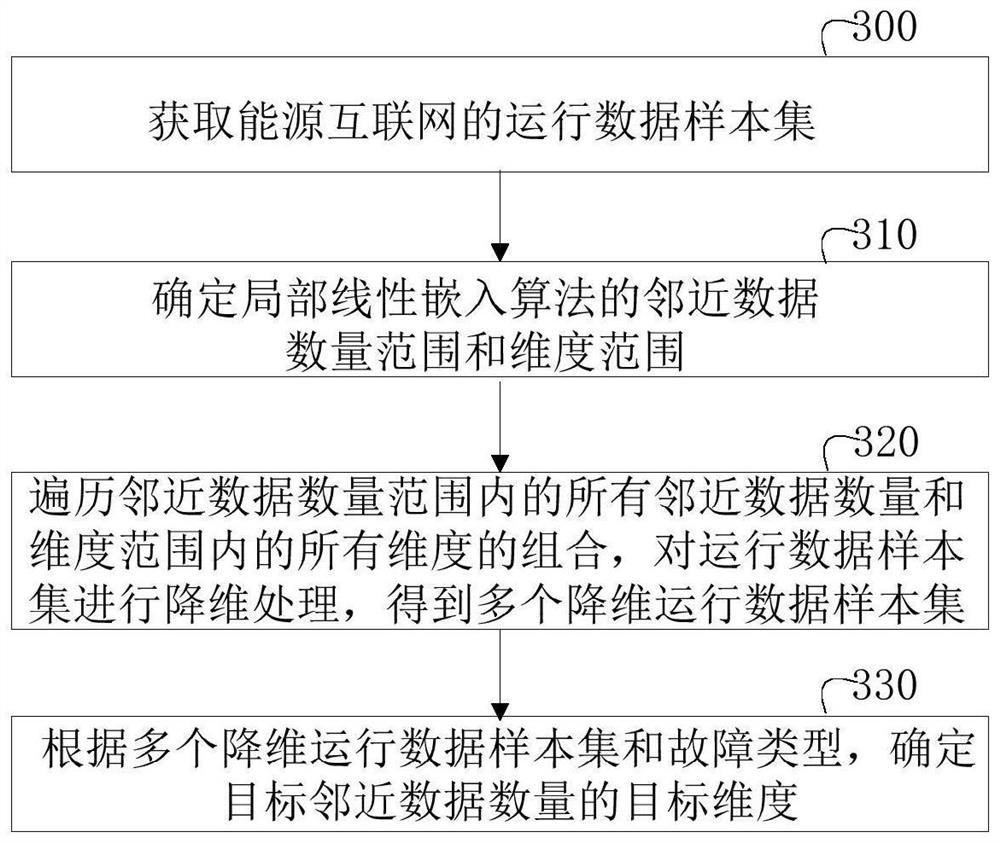 Fault type determination method and device, computer equipment and readable storage medium