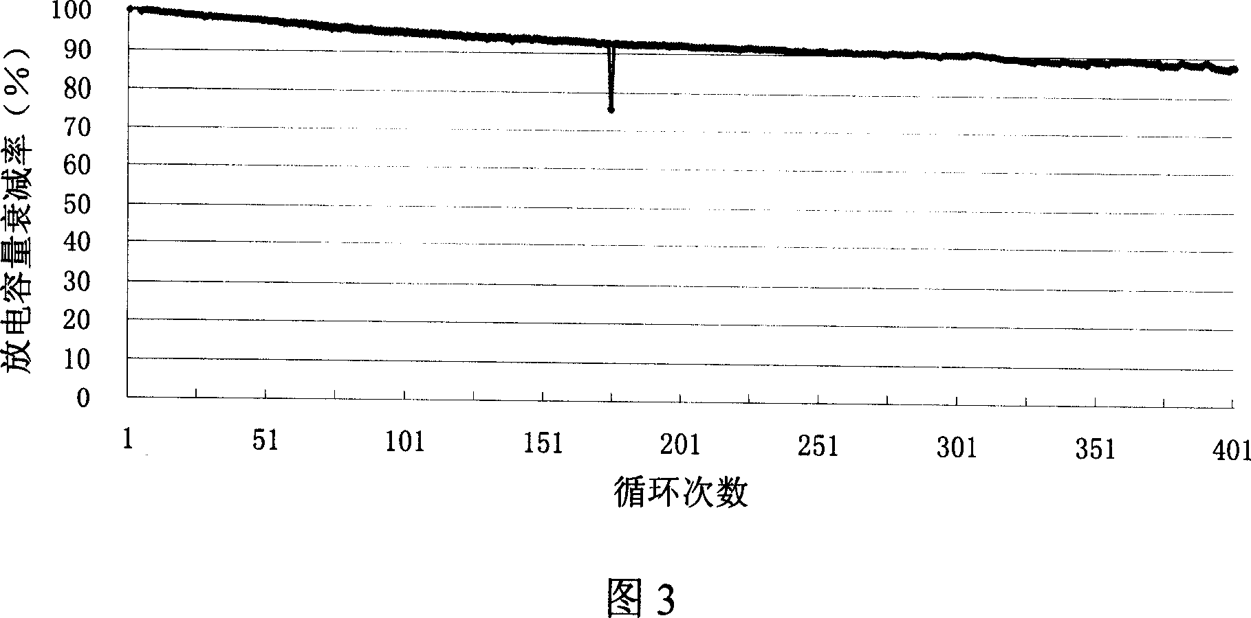 Preparation method of artificial graphite charcoal negative electrode material and prepared artificial graphite charcoal negative electrode material