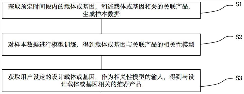 Commodity matching recommendation method based on carrier construction, storage medium and electronic equipment