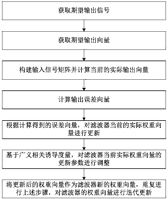 Improved proportional affine projection filtering method based on generalized correlation induction measurement