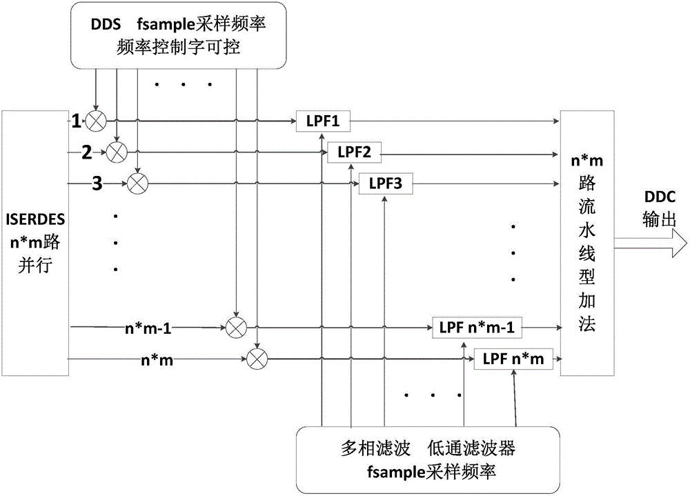 Multi-beam signal interleaving digital down-conversion (DDC) method based on super-speed analog to digital conversion (ADC)