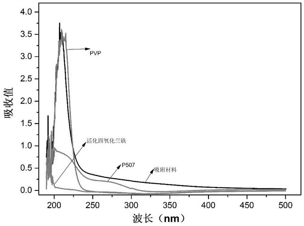 A kind of extraction agent functionalized magnetic nano-adsorption material and its preparation method and application