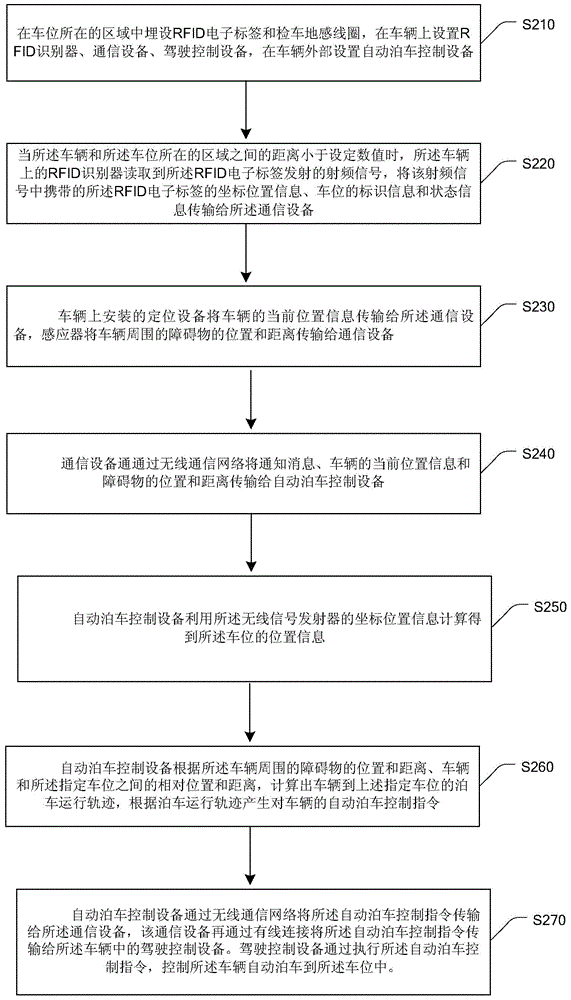 Automatic parking implementation method and device based on wireless signal recognition