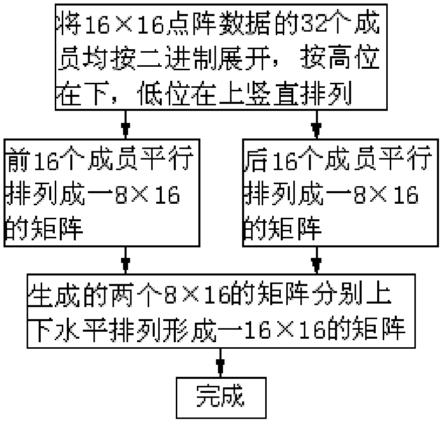 Enlarging method for character style displayed on USB KEY (Universal Serial Bus Key) liquid crystal display