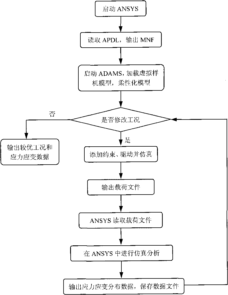 Method for automatically converting data between dynamics analysis software and finite element analysis software