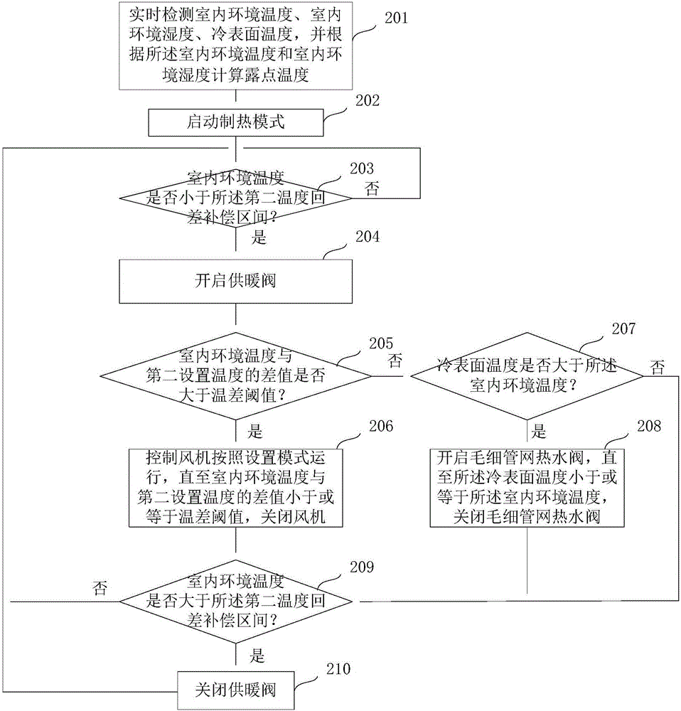 Dew point temperature controlling method and device