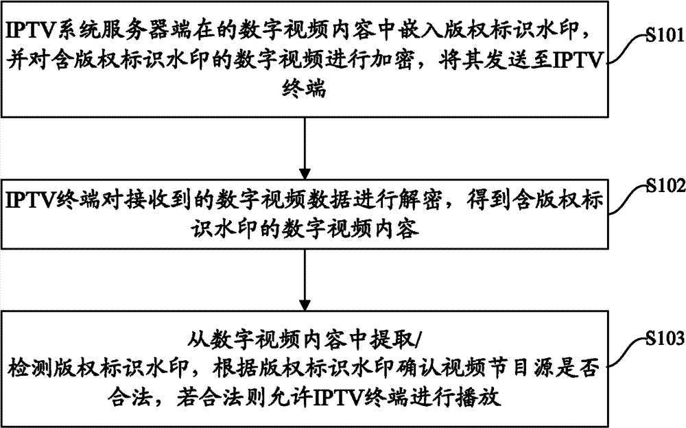 IPTV digital copyright management method and device based on digital watermark and encryption