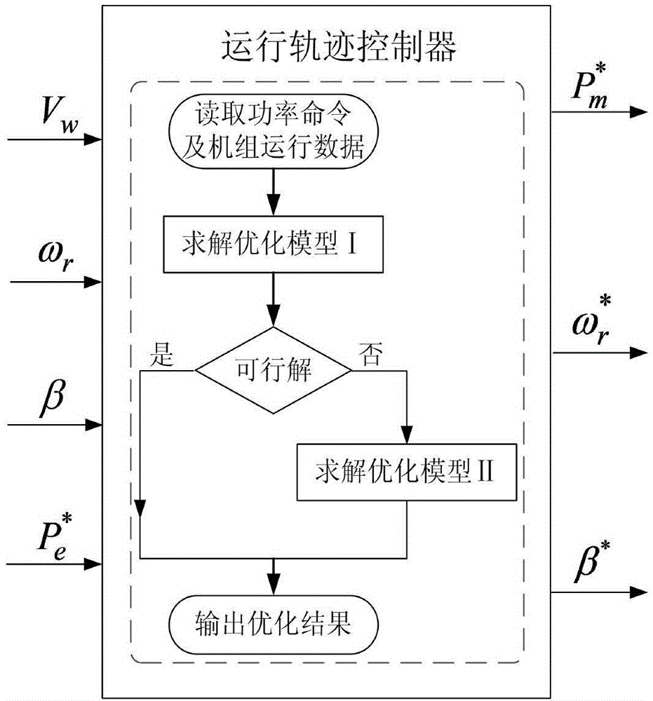 Control method for active power output of doubly-fed wind turbine generator on electricity limitation and wind curtailment working condition