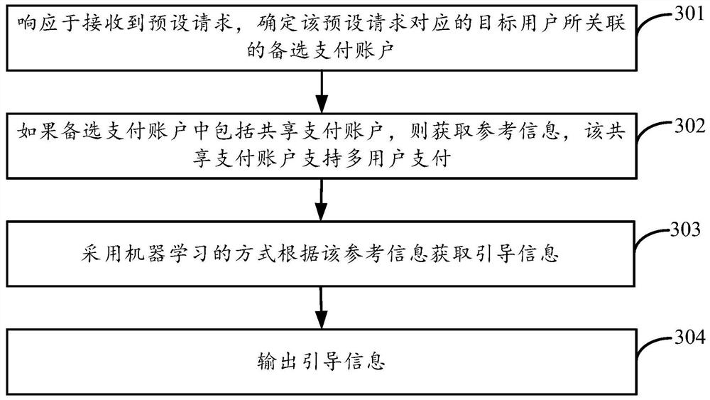 Method, device and electronic equipment for information recommendation