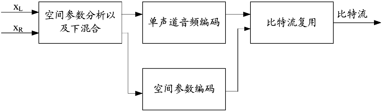 Encoding method of multi-sound-track signal and encoder