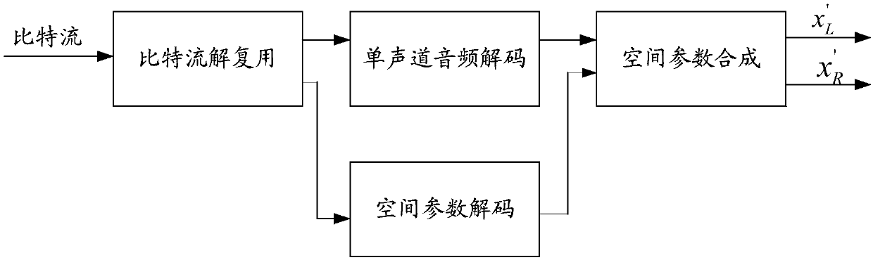 Encoding method of multi-sound-track signal and encoder