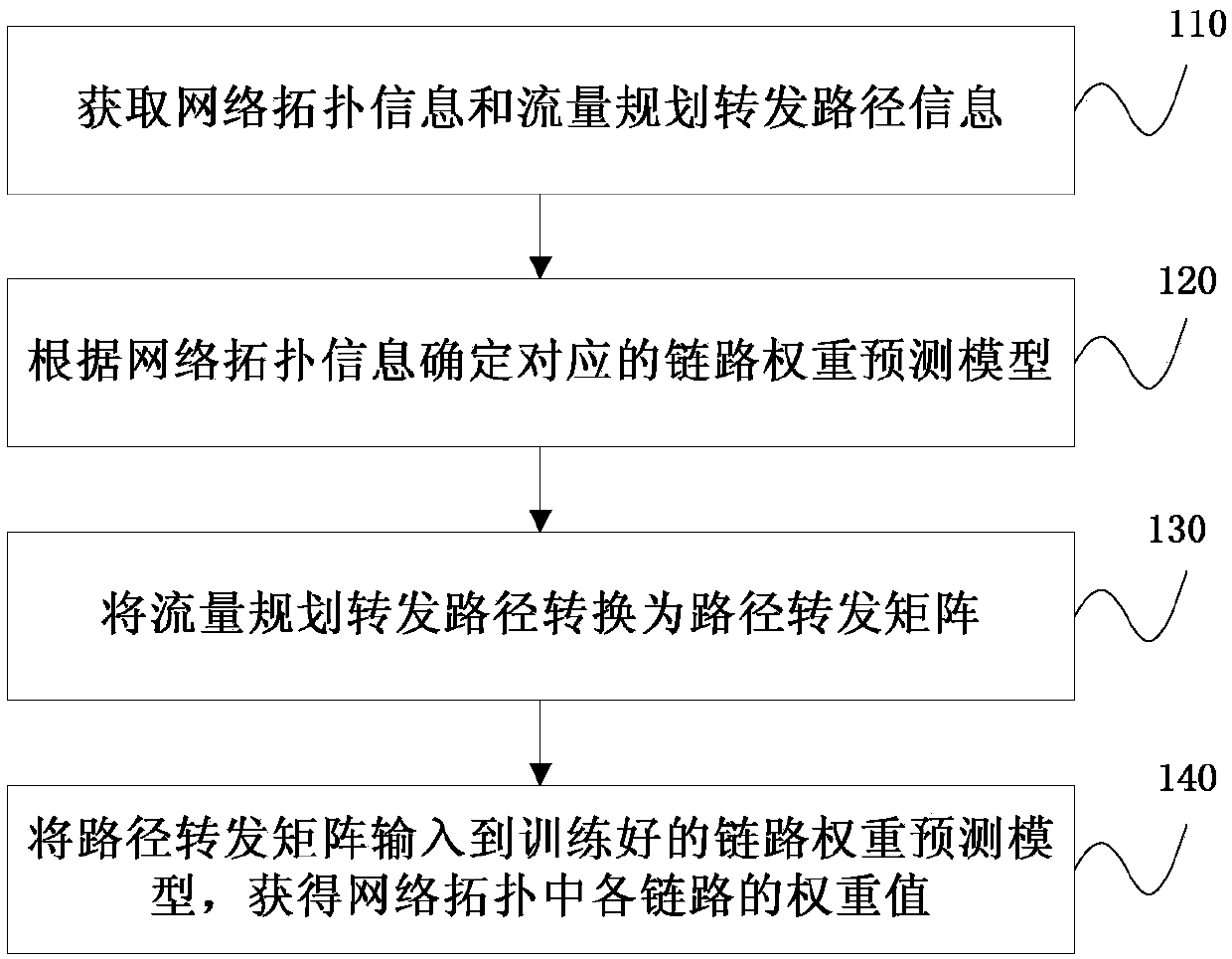 Method and device for realizing automatic assignment of link weights