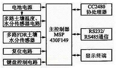 Wireless type-based soil temperature and moisture gradient measuring system