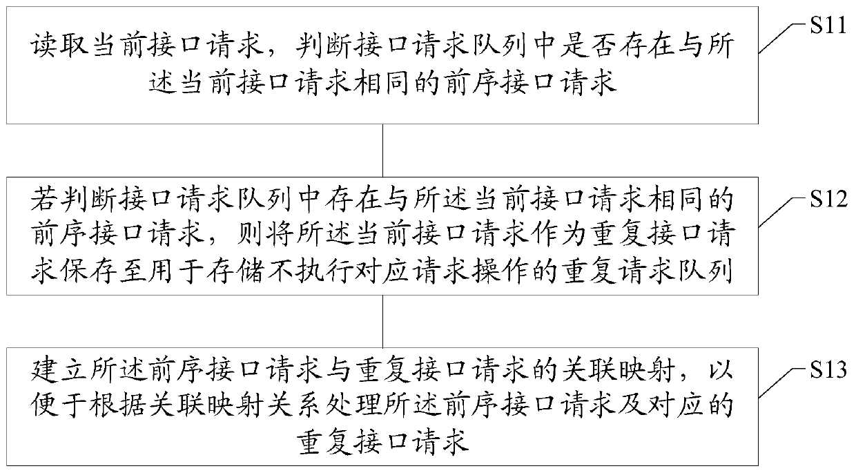 Interface calling method and device, electronic equipment and storage medium