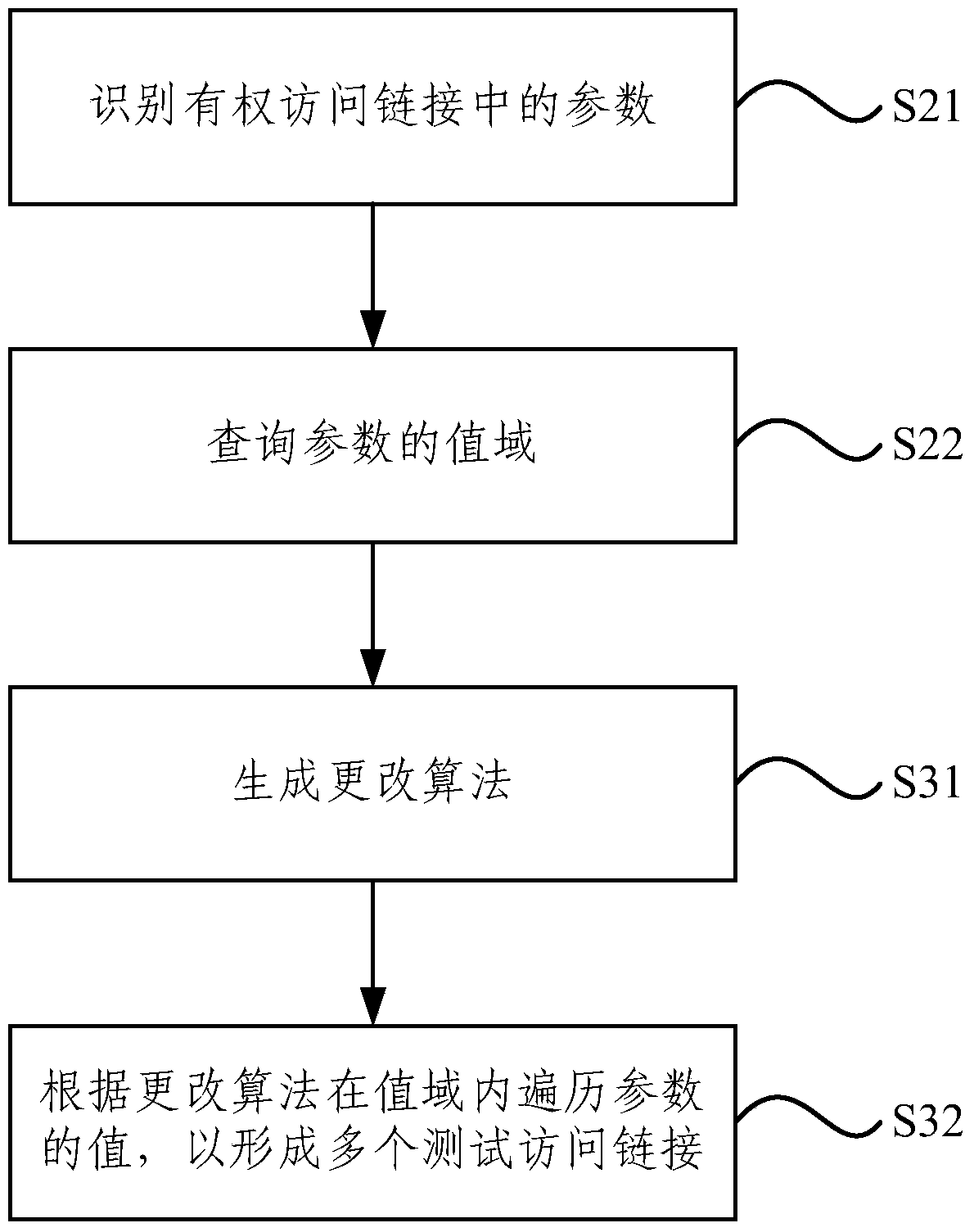 Website authority vulnerability detection method and system